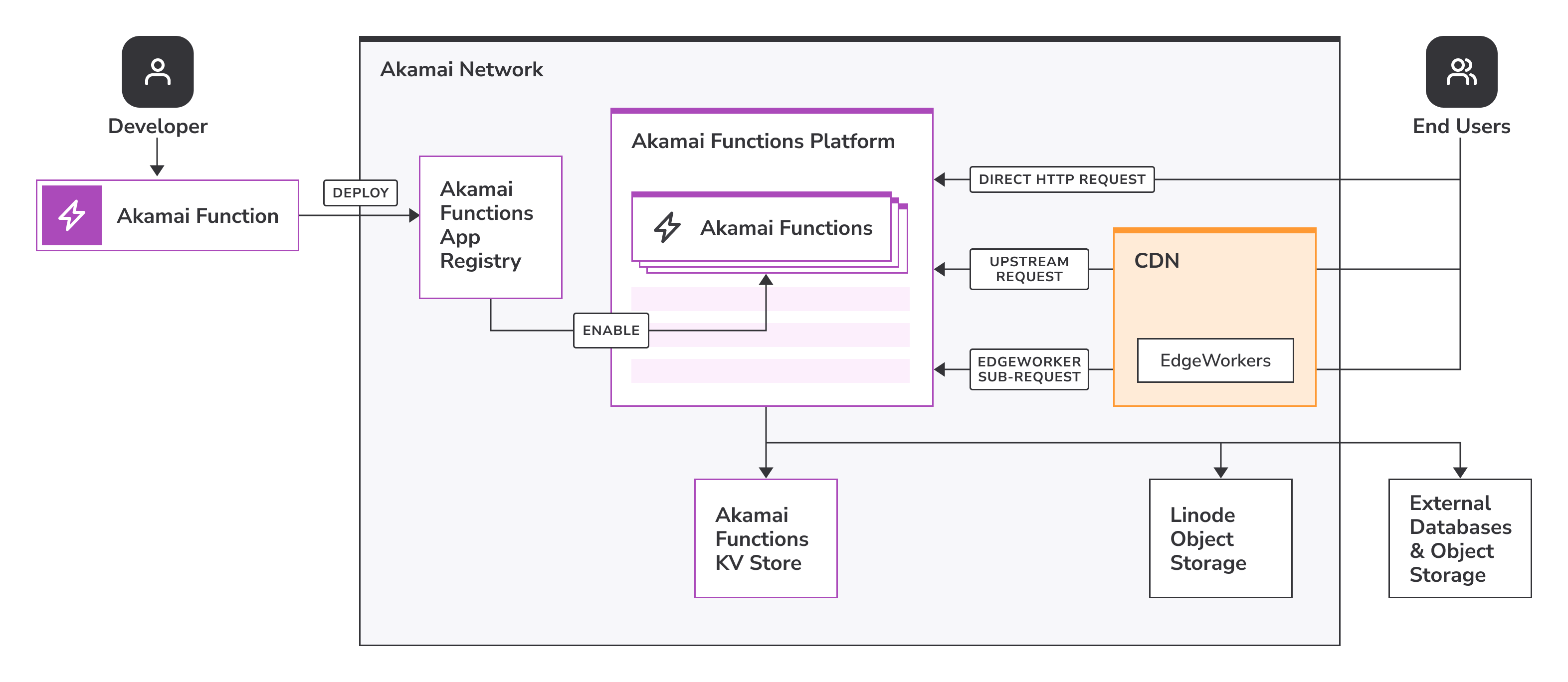 Akamai Functions overview diagram