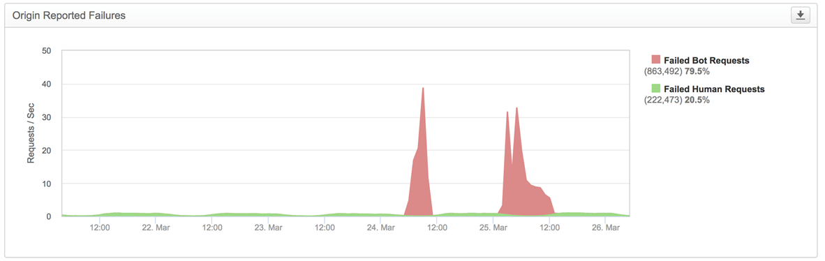 Chart showing reported failures