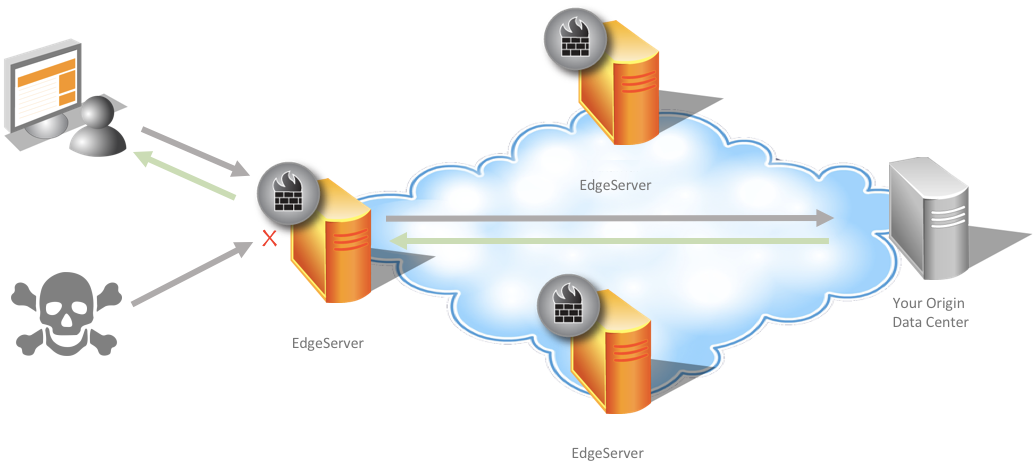 Learn How Web Application Firewalls Protect APIs Unit