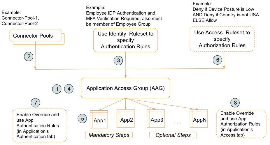 AAG Workflow