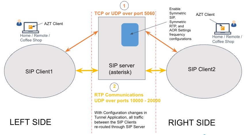 SIP session with tunnel app