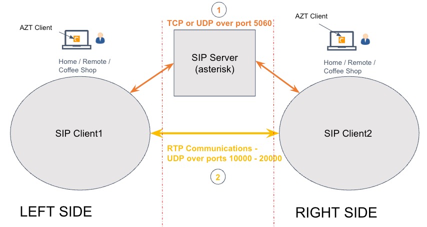 SIP session without tunnel app