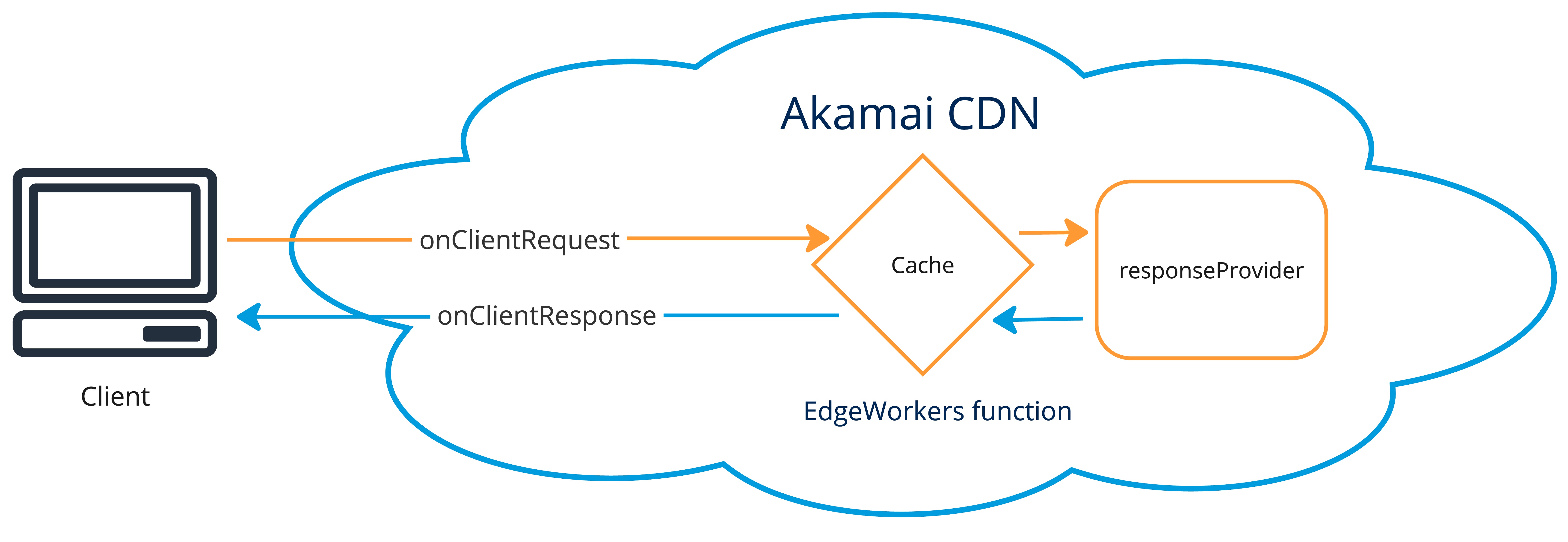 responseProvider event handler