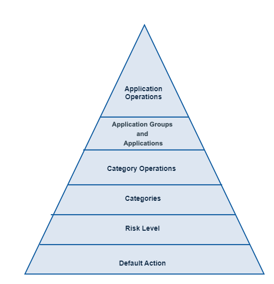 Application visibility and control