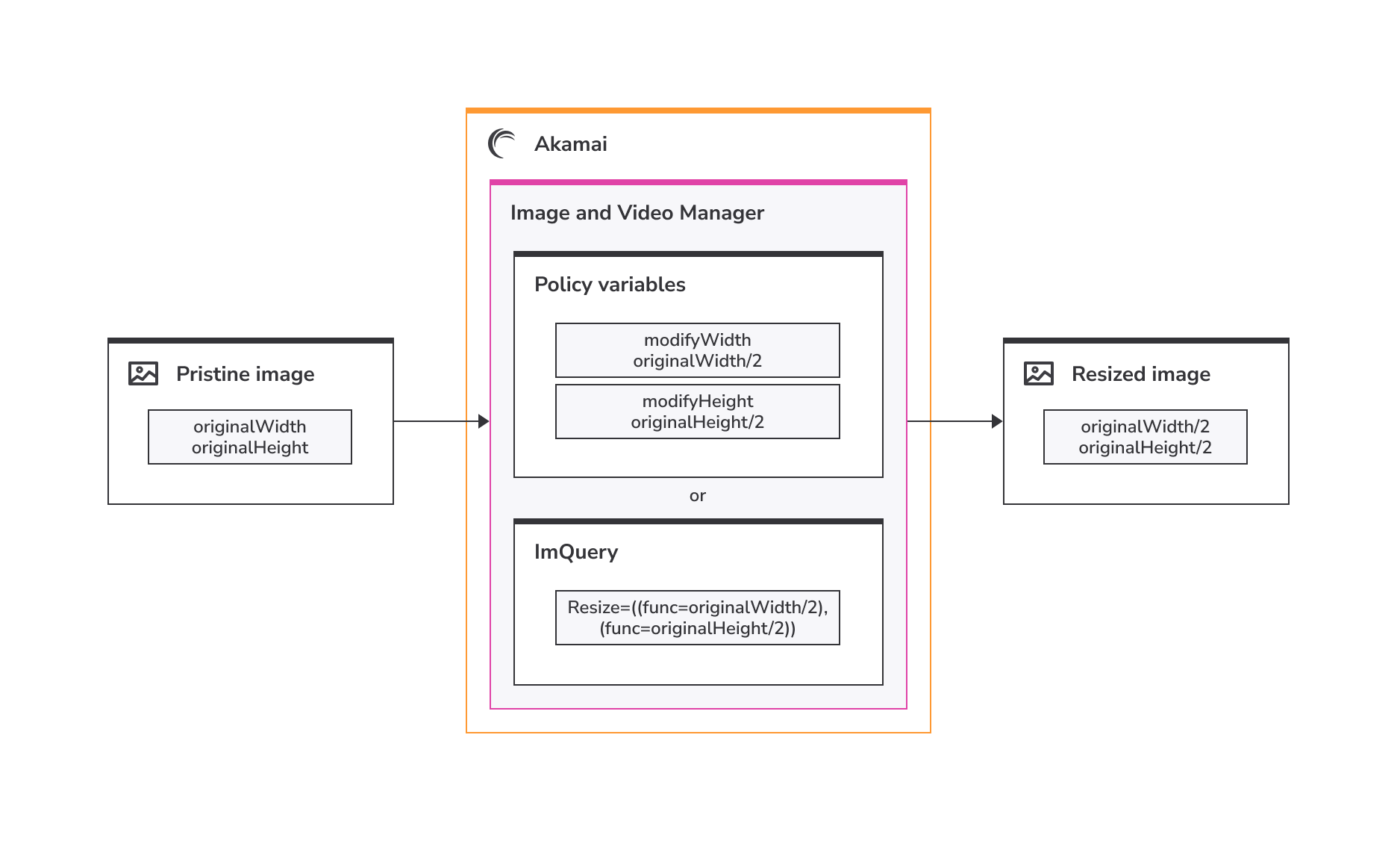 A diagram showing Image and Video Manager resizing a pristine image using policy variables or ImQuery transformations.