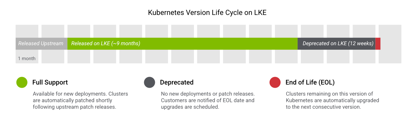 LKE life cycle stages and timeline