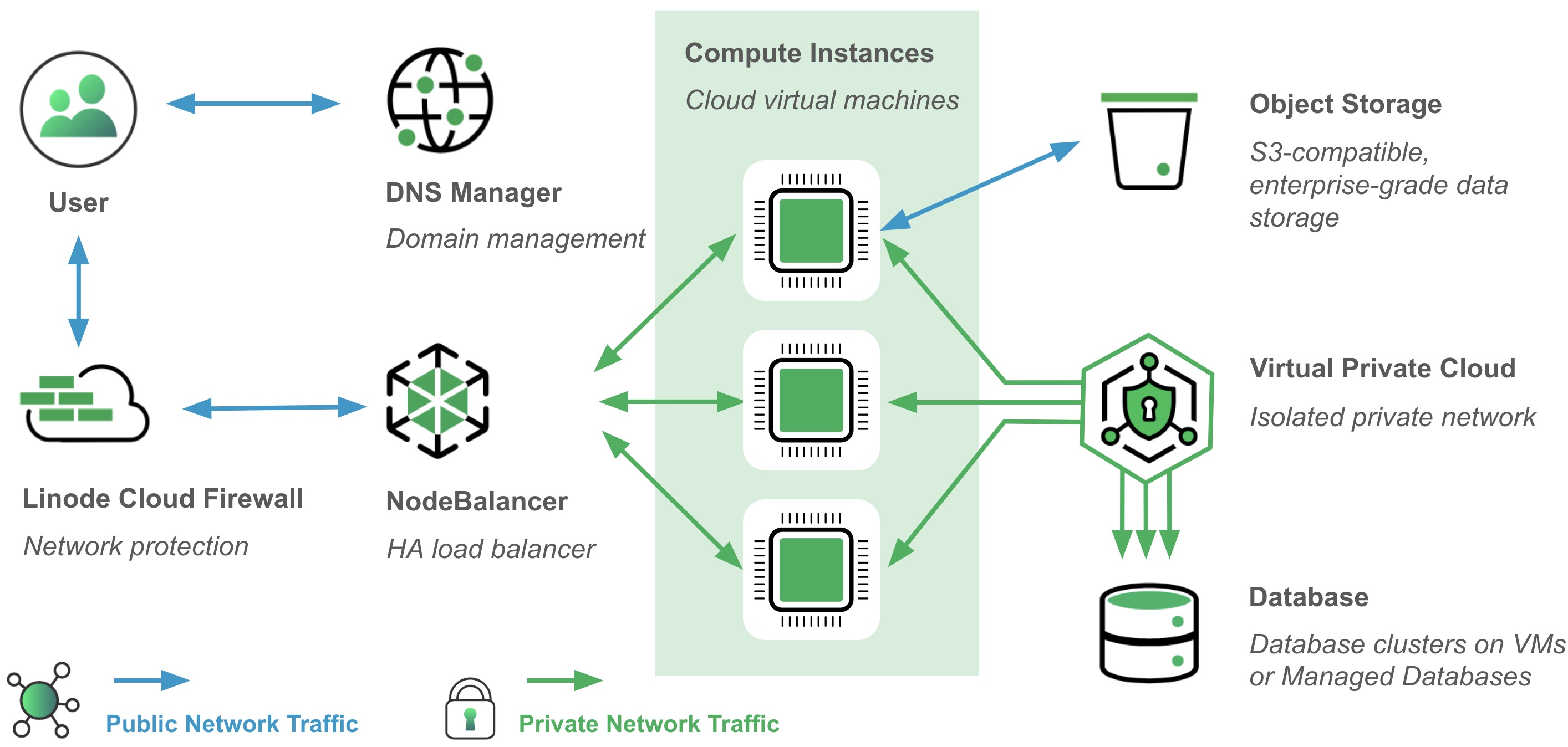 Akamai cloud computing diagram