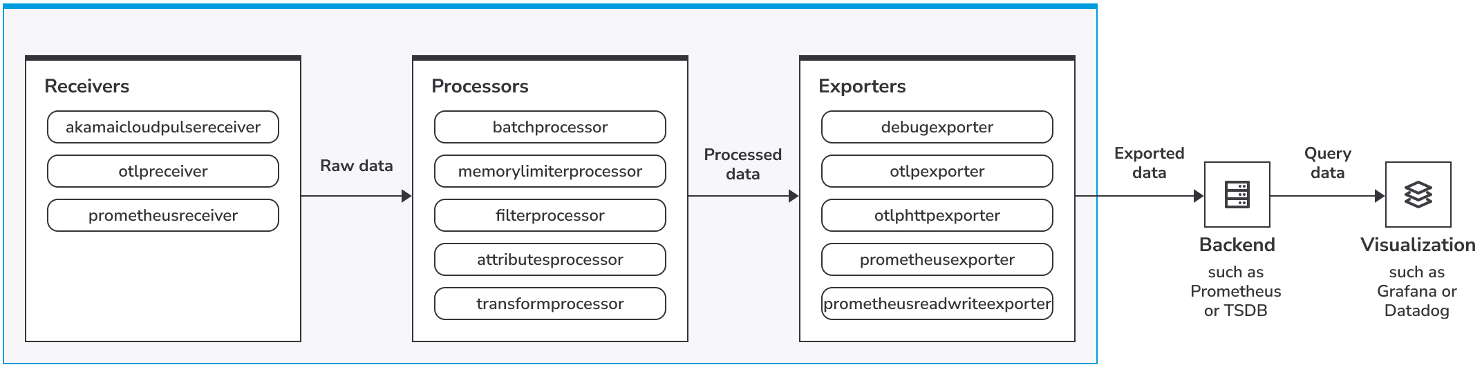 A diagram of the ACLP Otel Collector