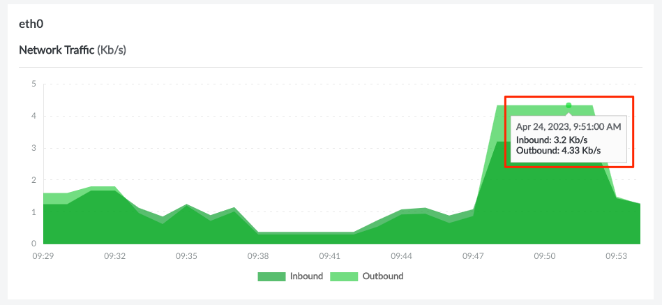 Screenshot of a data point on a graph in <<CLOUD_PORTAL>>