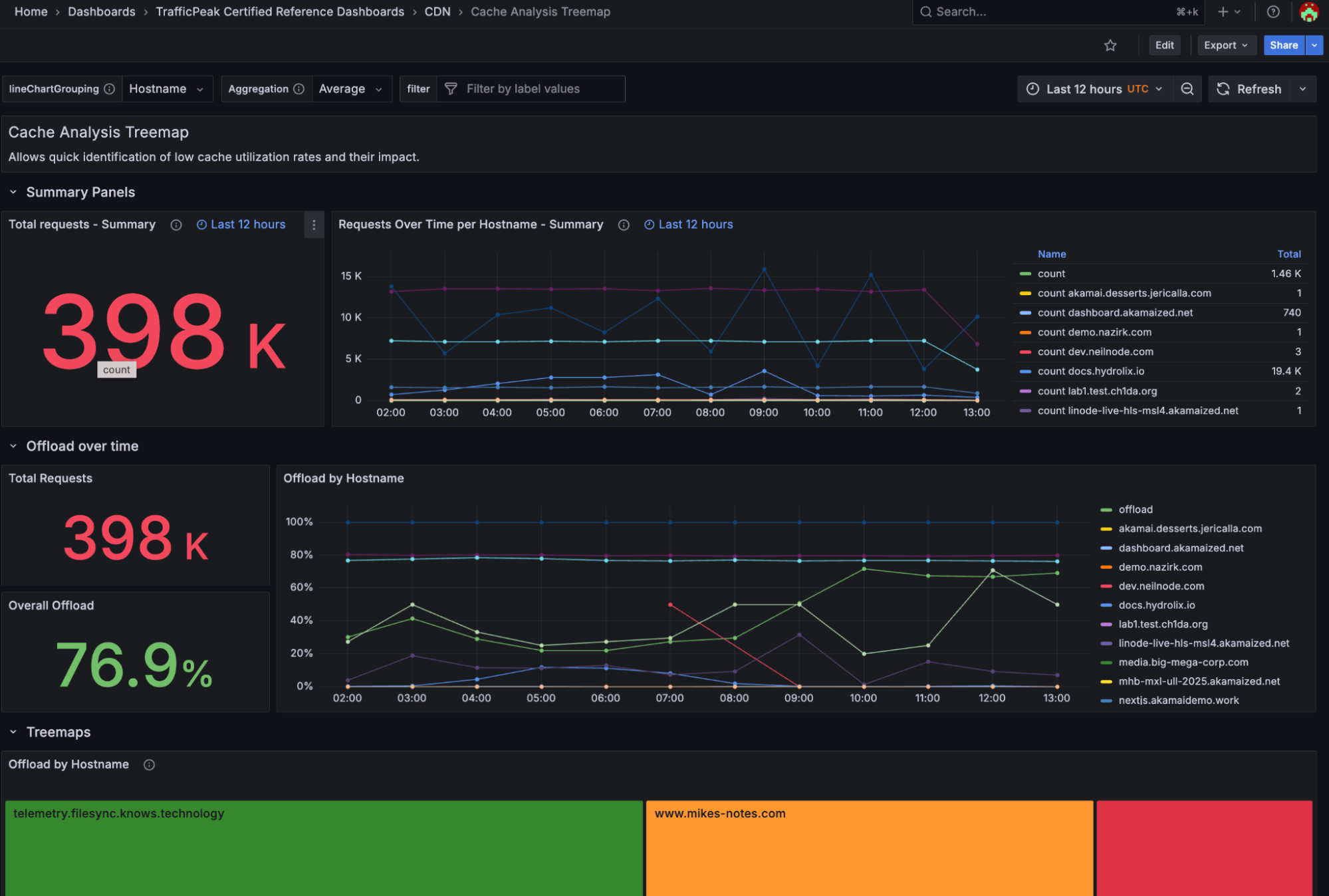 Trend charts and a red-to-green treemap of hostnames.