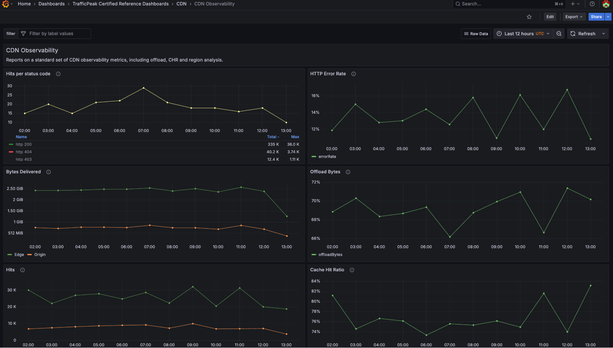 Six time-series charts of traffic and errors.