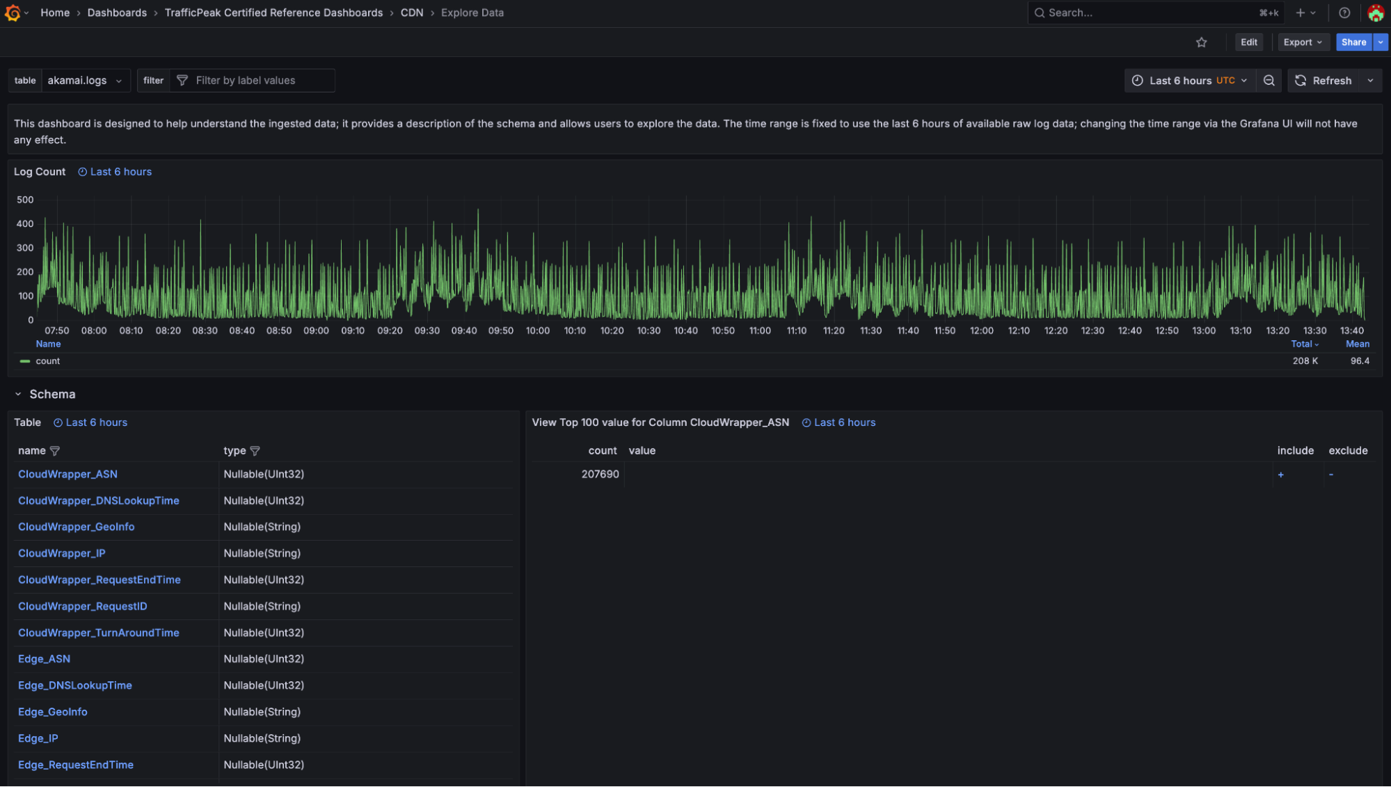 A log count chart, plus a table of column names and types.
