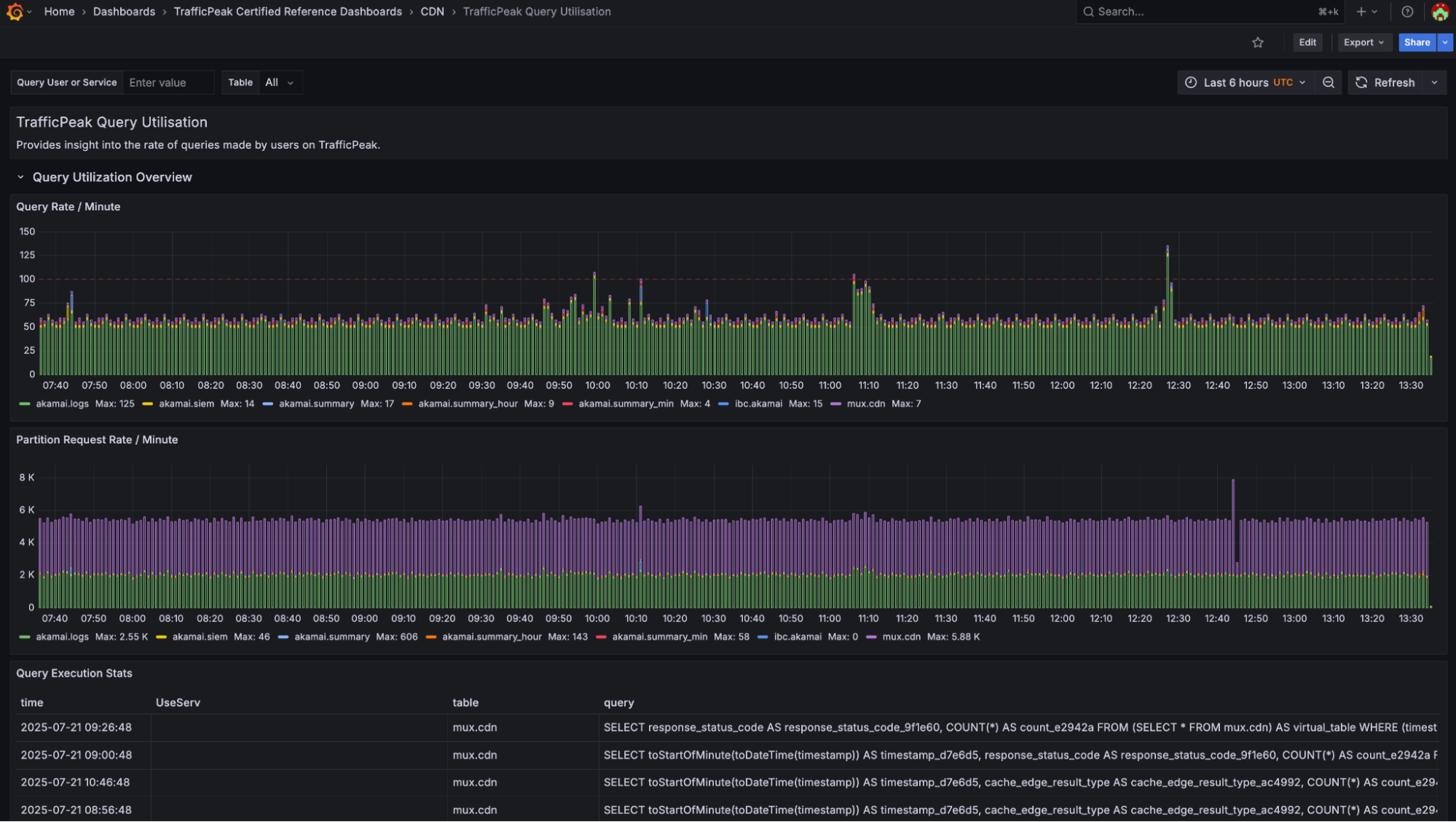 Stacked rate charts and a table of recent queries.