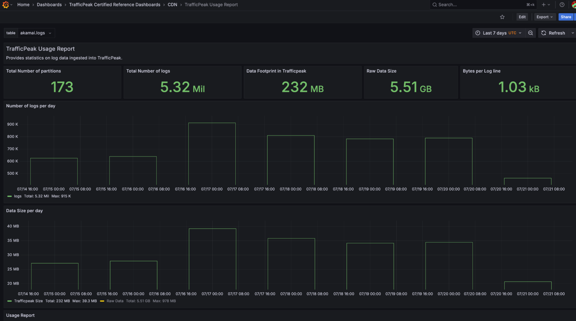 Ingest statistics tiles, plus daily log count and size charts.